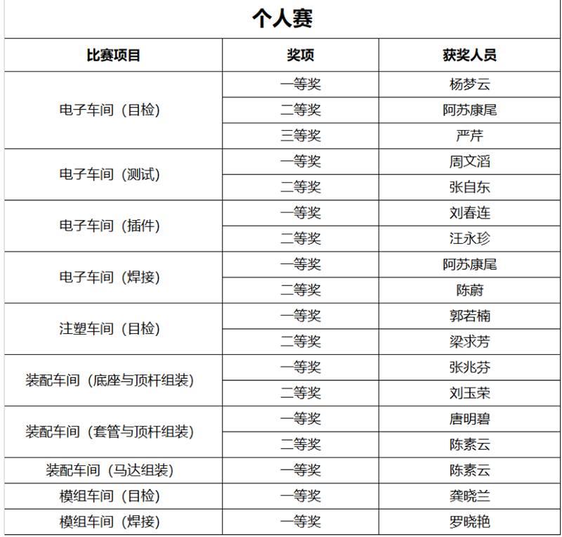 公司舉行技能比武大賽暨師帶徒總結大會(圖9)