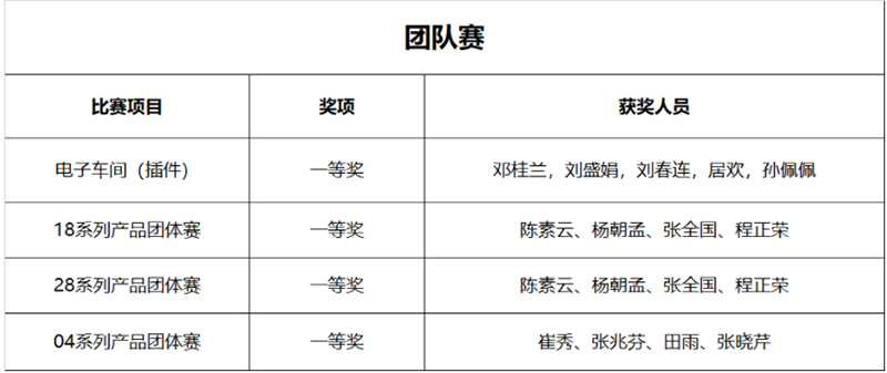 公司舉行技能比武大賽暨師帶徒總結大會(圖10)