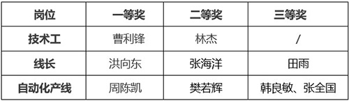 公司舉行2023年(nián)度技能比武大賽暨新一(yī)批師帶徒結對儀式(圖4)